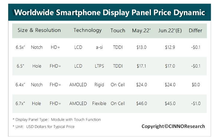 6月手机面板行情：ai/LTPS/AMOLED面板价格持续下滑